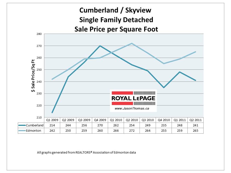 Cumberland skyview Edmonton real estate selling price per square foot 2011